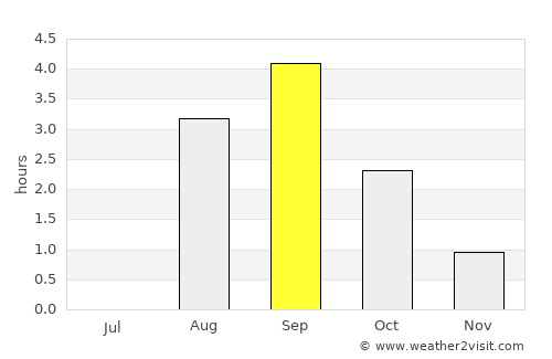 Poyakonda average rain in September