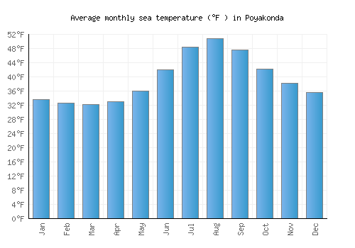 Poyakonda average sea temperature chart (Fahrenheit)