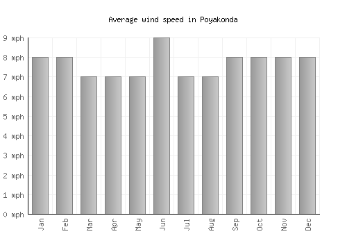 Poyakonda average winspeed by month (mph)