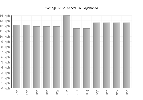 Poyakonda average winspeed by month (km/h)