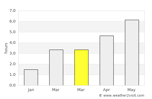 Poynton average rain in March