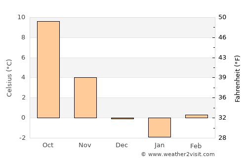 Poysdorf average temperature in December