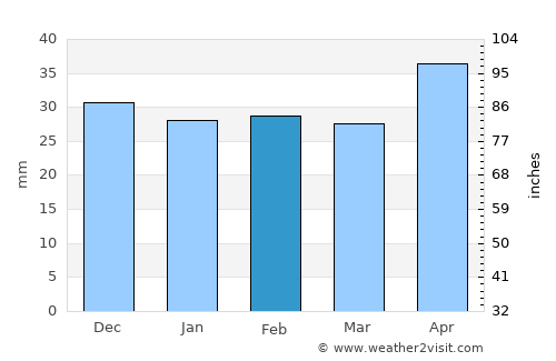 Poysdorf average rain in February