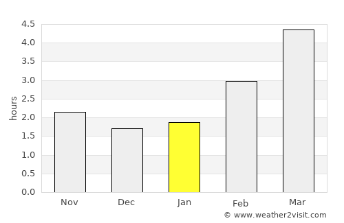 Poysdorf average rain in January