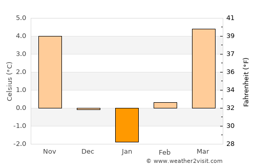 Poysdorf average temperature in January