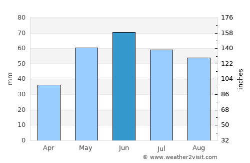 Poysdorf average rain in June