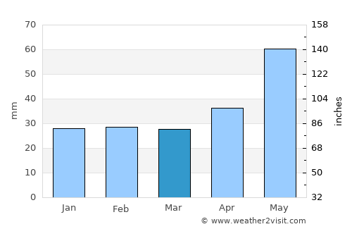 Poysdorf average rain in March