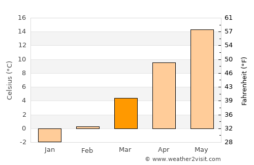 Poysdorf average temperature in March