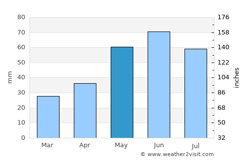 Poysdorf average rain in May
