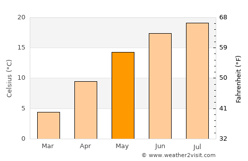 Poysdorf average temperature in May