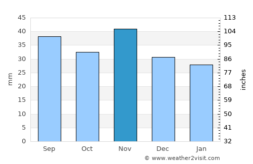 Poysdorf average rain in November