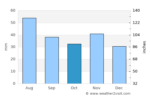 Poysdorf average rain in October