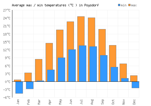 Poysdorf average minimum / maximum temperatures (Celsius)