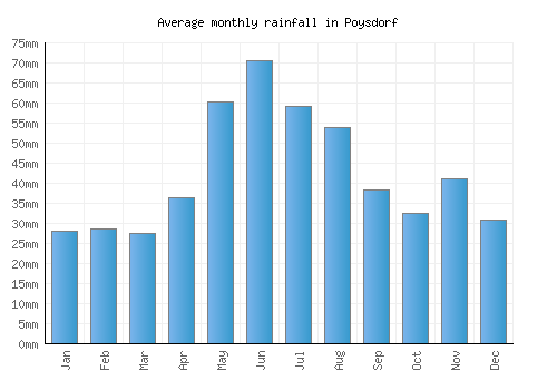 Poysdorf monthly rainfall chart (mm)