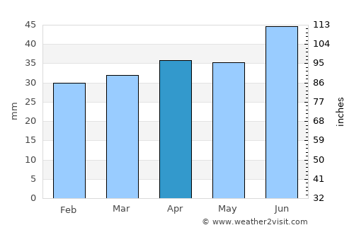Pöytyä average rain in April