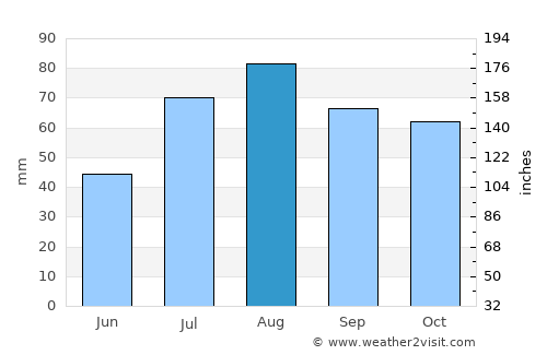 Pöytyä average rain in August