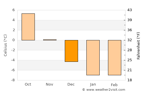 Pöytyä average temperature in December