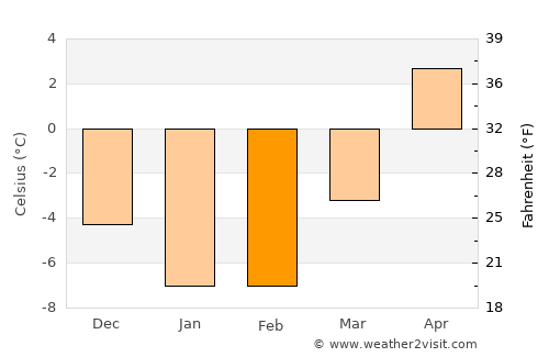 Pöytyä average temperature in February