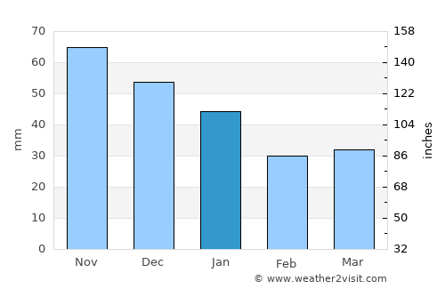 Pöytyä average rain in January