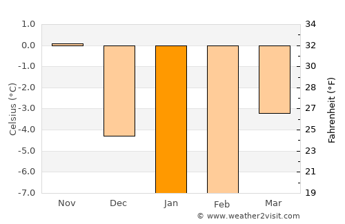 Pöytyä average temperature in January