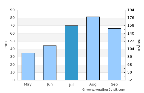 Pöytyä average rain in July