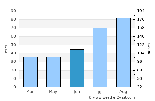 Pöytyä average rain in June