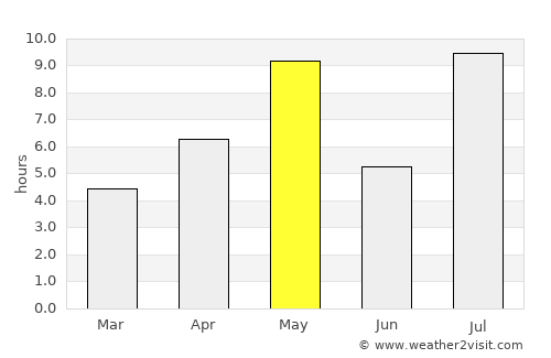 Pöytyä average rain in May