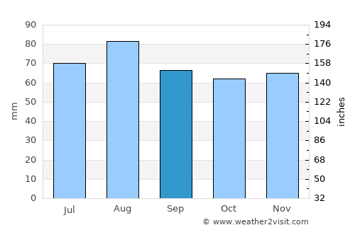 Pöytyä average rain in September