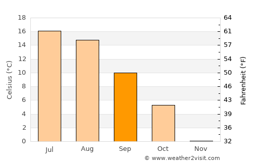 Pöytyä average temperature in September