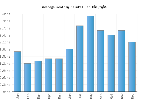 Pöytyä monthly rainfall chart (inches)