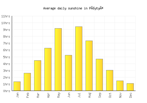 Pöytyä average daily sunshine chart