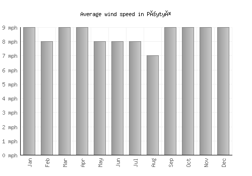 Pöytyä average winspeed by month (mph)