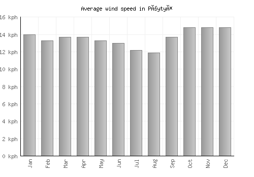 Pöytyä average winspeed by month (km/h)