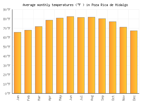 Poza Rica de Hidalgo average temperature chart (Fahrenheit)