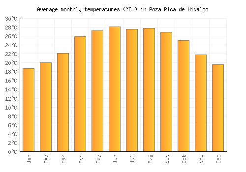 Poza Rica de Hidalgo average temperature chart (Celsius)