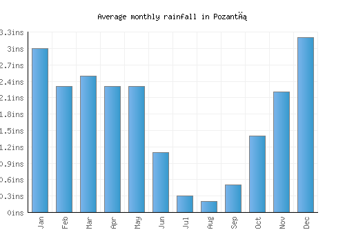 Pozantı monthly rainfall chart (inches)