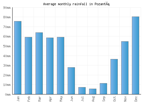 Pozantı monthly rainfall chart (mm)