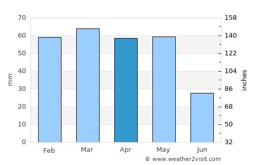 Pozantı average rain in April
