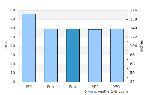 Pozantı average rain in February