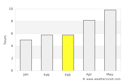 Pozantı average rain in February