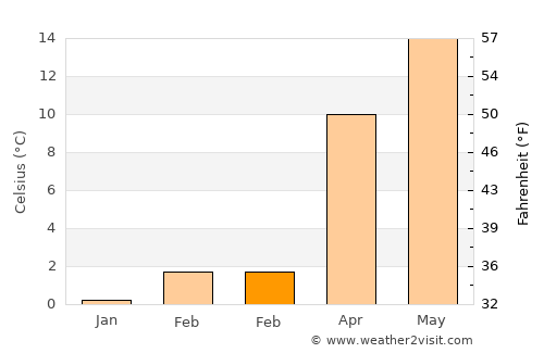 Pozantı average temperature in February