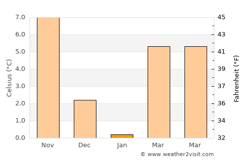 Pozantı average temperature in January