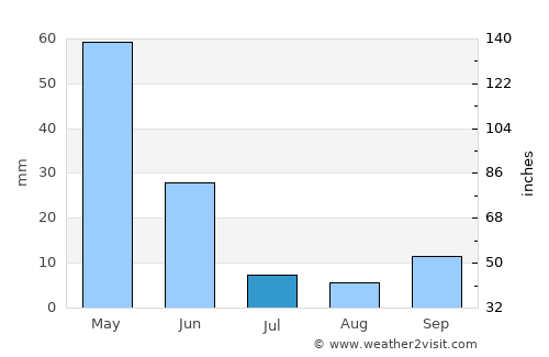 Pozantı average rain in July