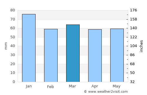 Pozantı average rain in March