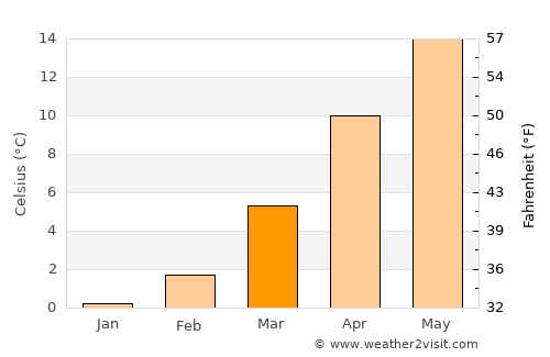 Pozantı average temperature in March