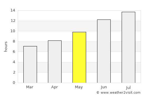 Pozantı average rain in May