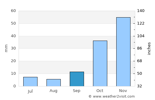 Pozantı average rain in September