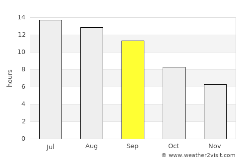 Pozantı average rain in September