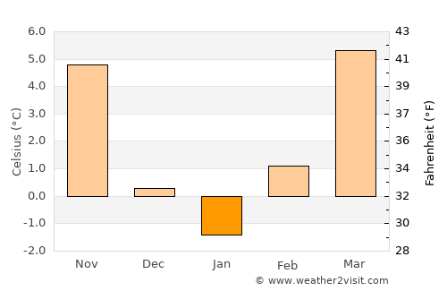 Požega average temperature in January