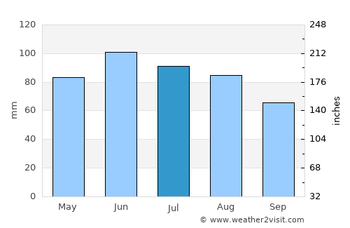 Požega average rain in July